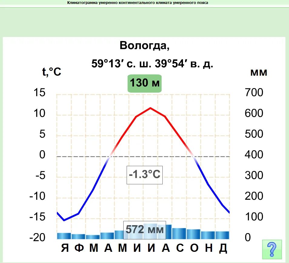 Умеренный континентальный климат климатограмма. Климатограмма умеренно континентального климата. Климатограмма умеренного континентального пояса. Климатограма умеренно континентального климат России.