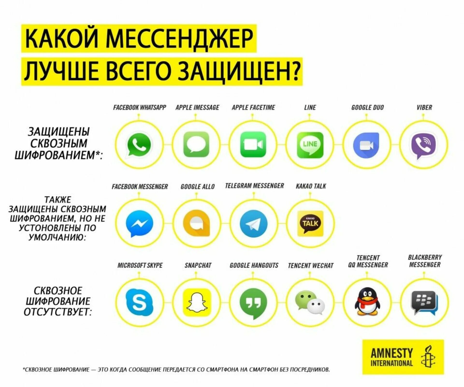 Мессенджер запрещен в россии. Таблица безопасности мессенджеров. Безопасные мессенджеры. Самый безопасный мессенджер. Список мессенджеров в России.