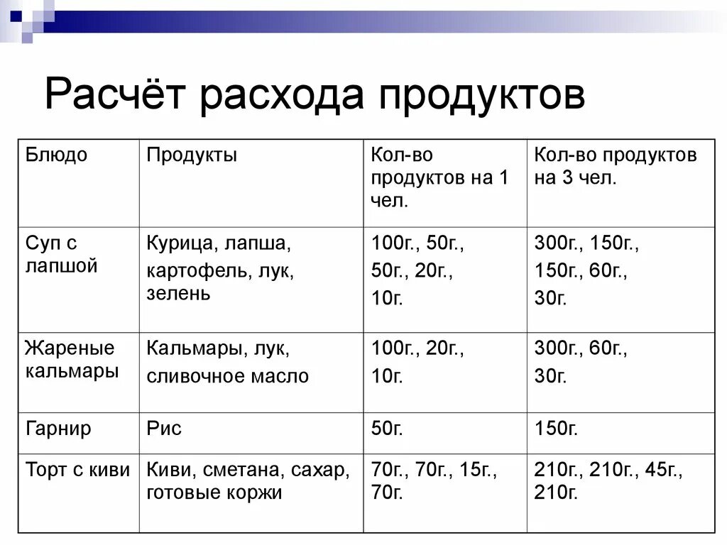 Продуктовый расчет. Расчет расхода продуктов таблица по технологии. Таблица расходов продуктов. Расчет расходов на еду таблица. Калькуляция продуктов.