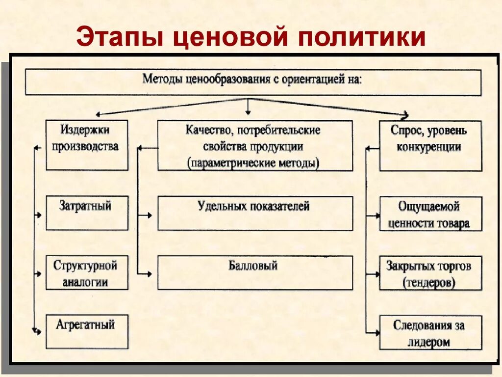 Б основы ценовой политики. Этапы ценовой политики. Основы ценовой политики. Направления ценовой политики. Политика ценообразования.