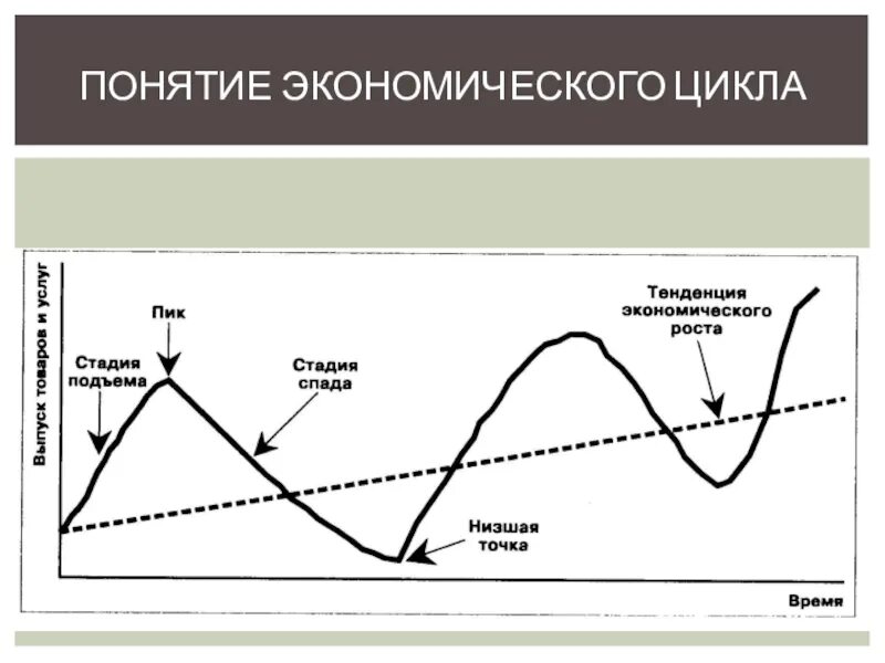 Спад экономики процессы. Фазы экономического роста. Фазы экономического цикла. Понятие экономического цикла. Стадии экономического цикла.