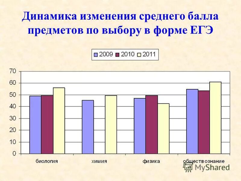 Средний балл по предметам в школе