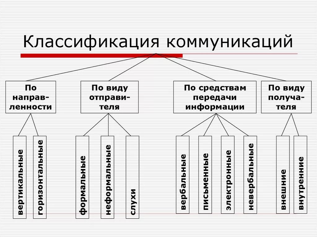 Классификация средств коммуникации таблица. Классификация видов общения по форме. Классификация типов коммуникации. Классификация типы и формы коммуникаций. И т д можно выделить