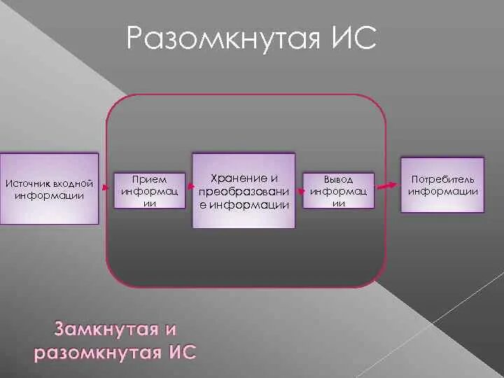 Приведите пример любой системы. Разомкнутая информационная система примеры. примеры разомкнутой информационной системы. разомкнутая ис примеры. структура разомкнутой системы.