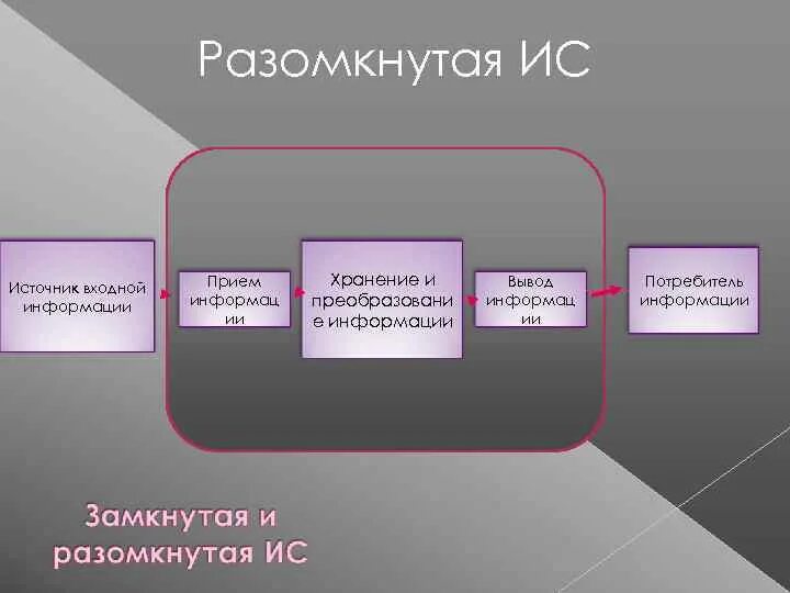 Приведите примеры ис. Разомкнутая информационная система примеры. Пример разомкнутой информационной системы. Структура разомкнутой системы. Разомкнутая ИС.