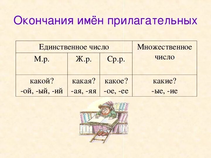 Прилагательные единственного и множественного числа. Род имен прилагательных. Родовые окончания прилагательных. Окончания имен прилагательных по родам.