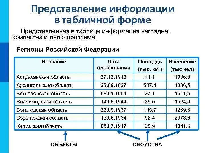 Представьте в виде таблицы информацию о компонентах