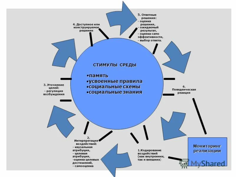 Для общества данное решение. Социальные проблемы схема. Усвоенные стимулы в рекламе. Примеры усвоенных стимулов в рекламе.