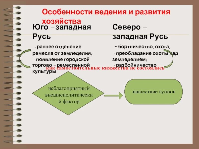 Особенности развития западной руси. Экономика Юго Западной Руси. Особенности Юго Западной Руси. Экономические особенности Юго Западной Руси. Особенности развития хозяйства Юго Западная Русь.