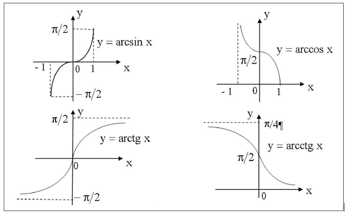 Функция arc. Графики обратных тригонометрических функций. График обратных тригонометрических функций. Обратные тригонометрические функции и их графики. Обратная тригонометрическая функция ее свойства и график.
