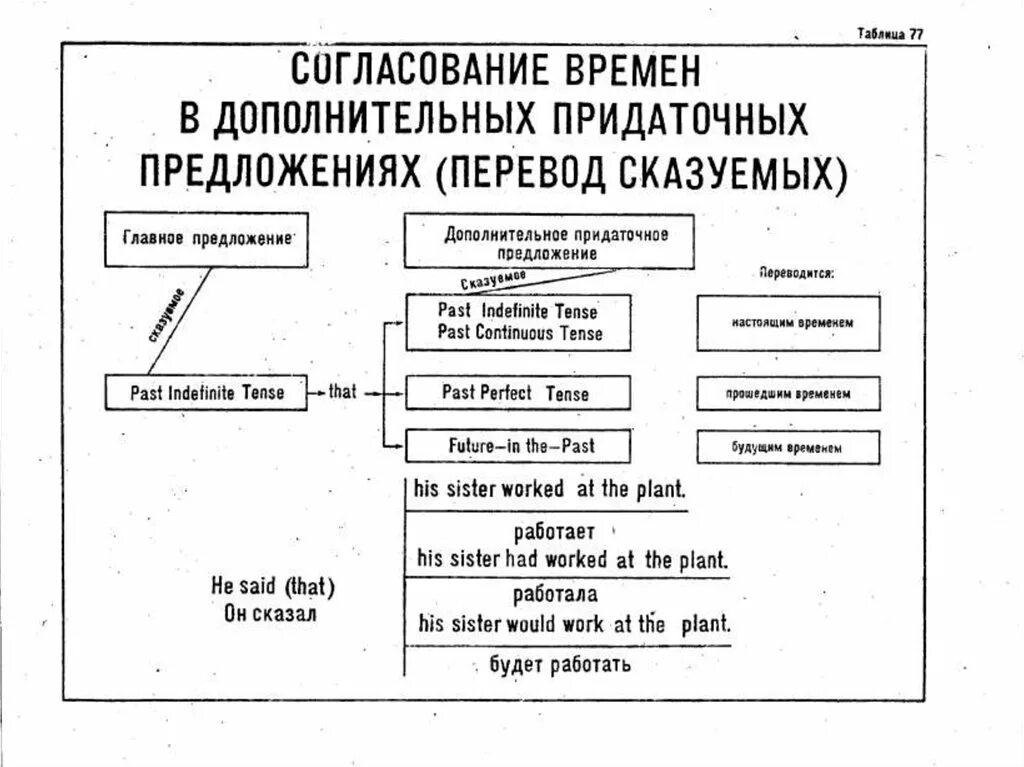 Согласование времён в английском языке таблица. Согласование времен в сложных предложениях в английском языке. Таблица согласования времён в придаточных предложения. Согласование времен в придаточных предложениях. Согласование времен в английском языке правила