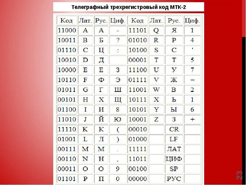 Международный телеграфный код МТК-2. Кодирование в MTK-2. Международный телеграфный код МТК-5. МТК-5 код таблица.