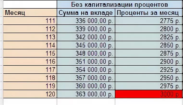 Вклад без капитализации
