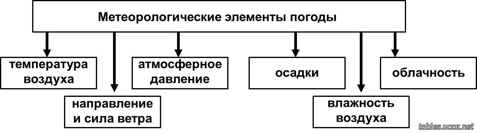 Основные метеорологические элементы. Элементы погоды. схема элементов погоды. метеорологические элементы.