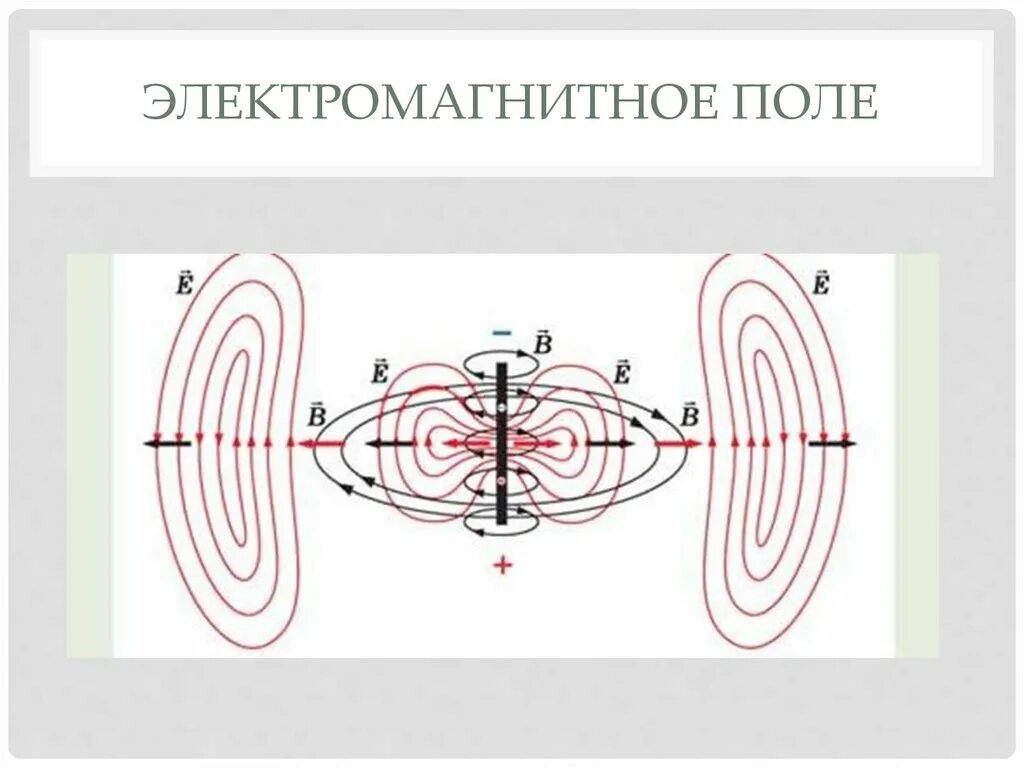 Магнитное поле низкой частоты. Структура силовых линий электромагнитного поля волны. Электромагнитные поля (ЭМП). Электромагнитный полет.