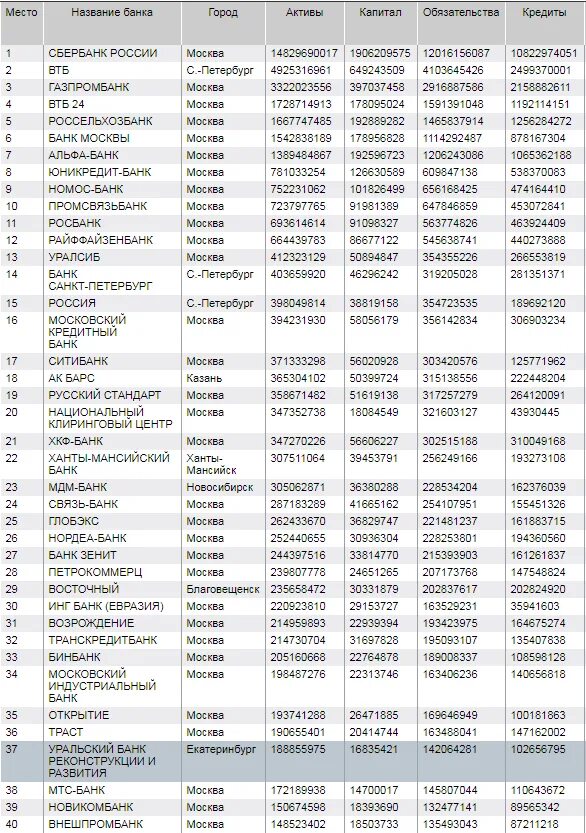 Банки Москвы список. Название банков в Москве. Названия банков России в алфавитном порядке. Банки названия москве