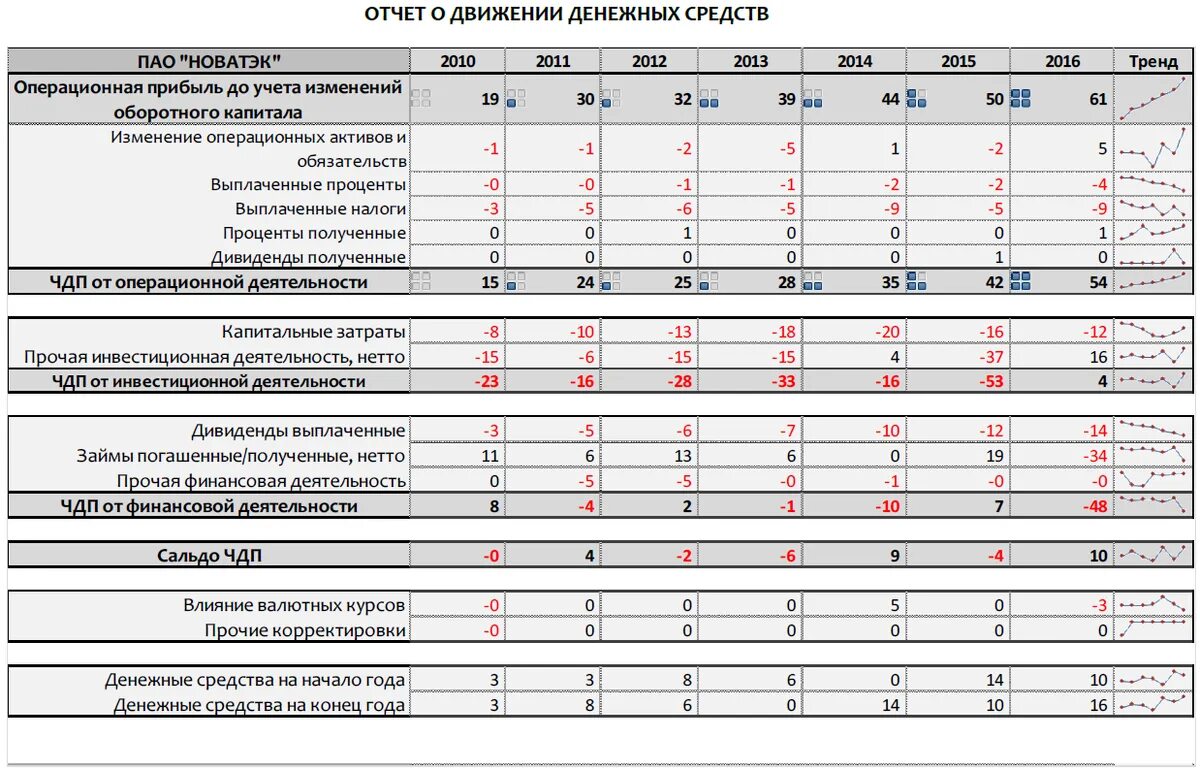 ОДДС финансовая деятельность. Операционная финансовая и инвестиционная деятельность в ОДДС. Чистый денежный поток по инвестиционной деятельности. Движение денежных средств в ПАО. 0593 2016