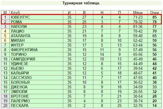 Бенфика турнирная таблица. Португалия турнирная таблица. Спортивные турнирные таблицы. Турнирная таблица клубов.