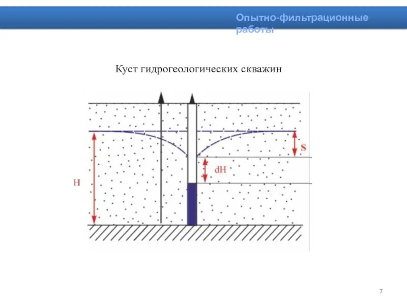 Площадь скважины. Опытно-фильтрационные работы при откачке скважины. опытно-фильтрационные работы в гидрогеологии. гидрогеологическая скважина. куст гидрогеологических скважин.
