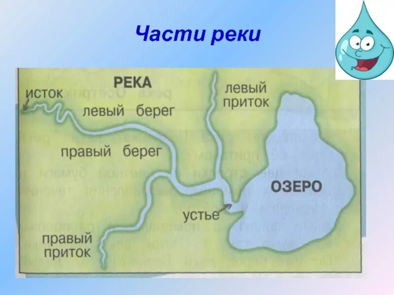 Окружающий мир 2 класс водные богатства видеоурок. Схема реки Подпиши части реки. Схема реки части реки. Устье реки Исток приток окружающий мир. Схема реки Исток приток Устье.