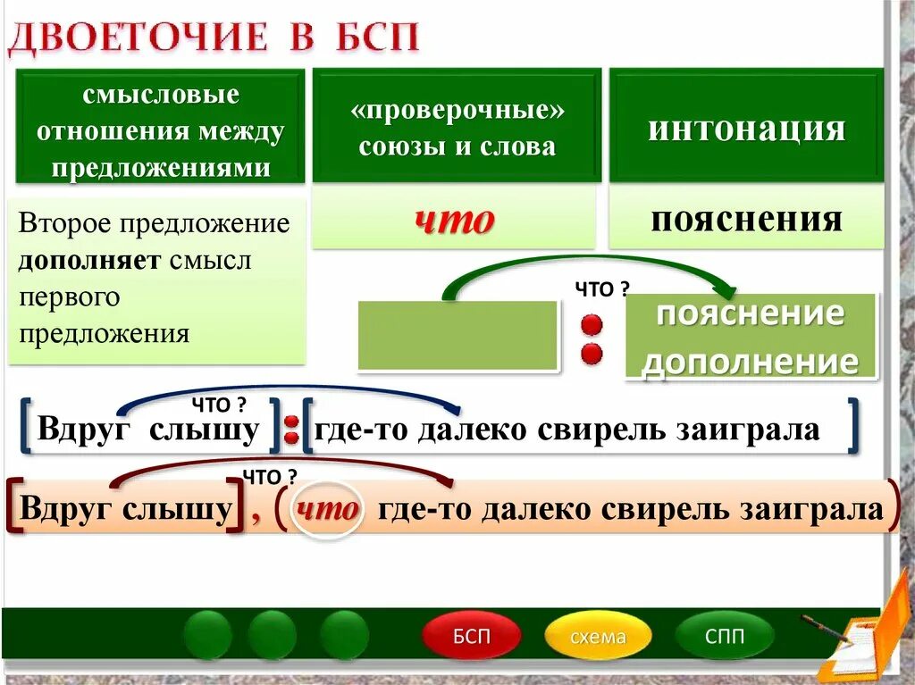 Смысловые отношения в бессоюзном сложном предложении. Двоеточие в сложном предложении. БСП второе предложение дополняет первое. Отношения между предложениями в сложном предложении. Бессоюзное сложноподчиненное предложение с двоеточием