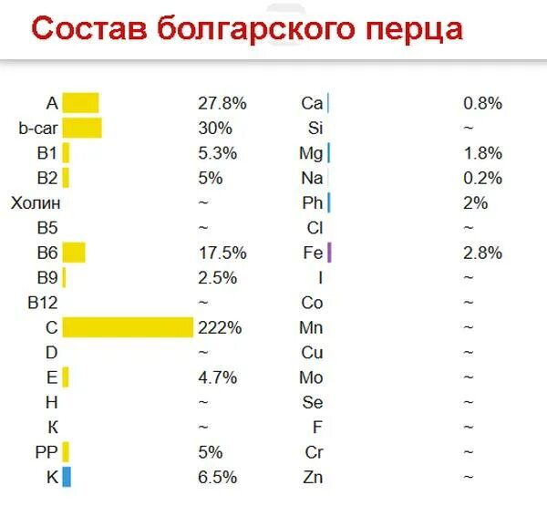 Сколько калорий в красном перце. Содержание витамина с в болгарском перце. Болгарский перец состав витаминов и микроэлементов. Болгарский перец витамины. Какие витамины в сладком перце.