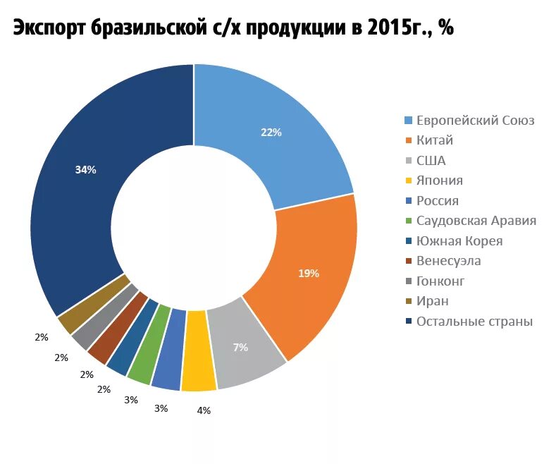 Бразилия на мировом рынке. Структура экспорта и импорта Бразилии. Диаграмма структуры импорта Бразилии. Структура импорта из Бразилии. Структура экспорта Бразилии.