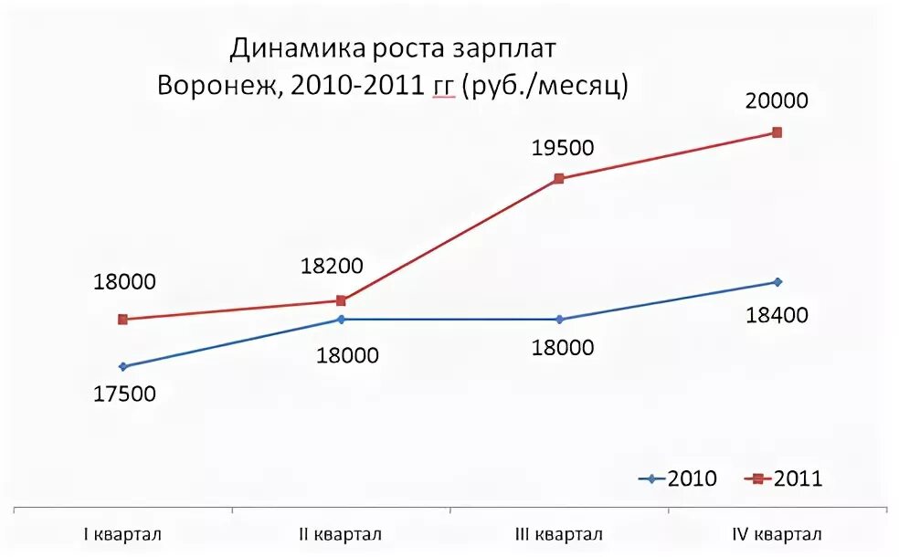 Средняя зарплата в Воронеже. Средний заработок в Воронеже. Экскурсионное агентство график зарплата. Влияние уровня образования на рост заработной платы в Воронеже. Какая зарплата в воронеже