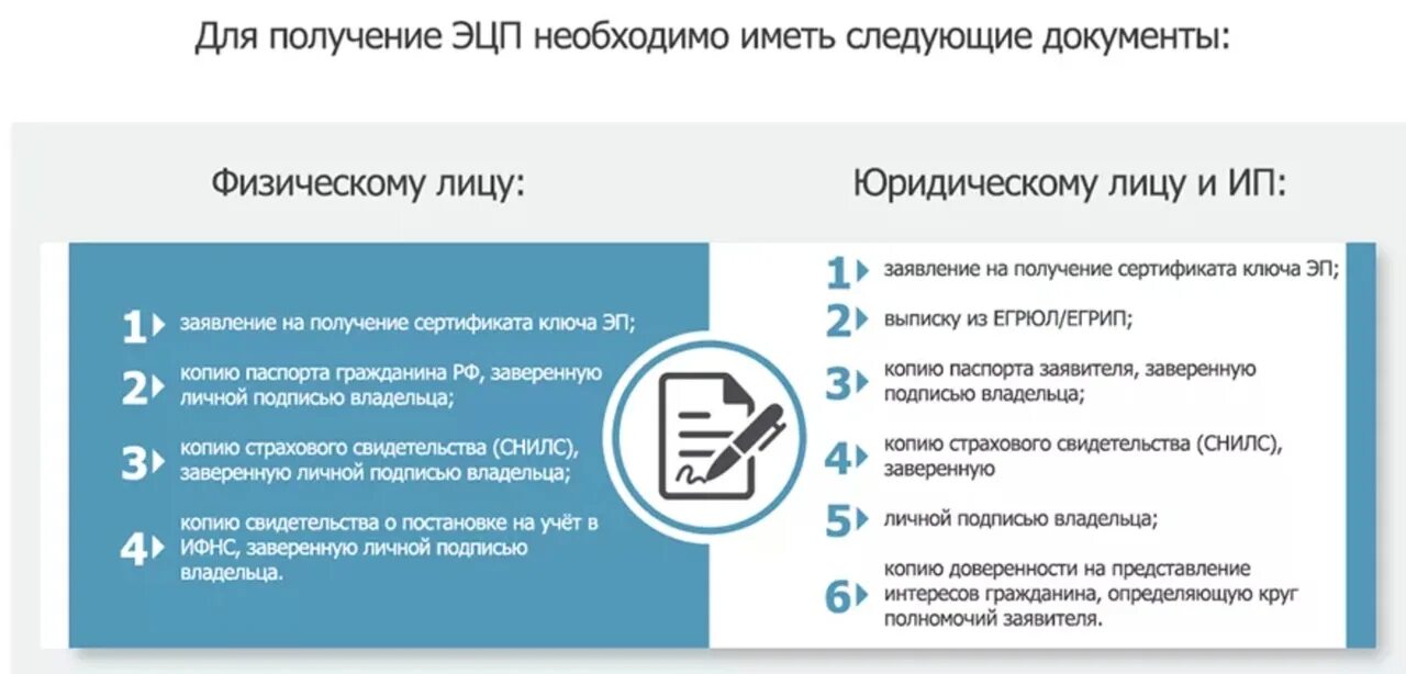 Документы для получения кэп для ип. Какие документы нужны для получения электронной подписи. ЭЦП на документе. Какие документы нужны для получения ЭЦП. Документы для ЭЦП юридического лица.