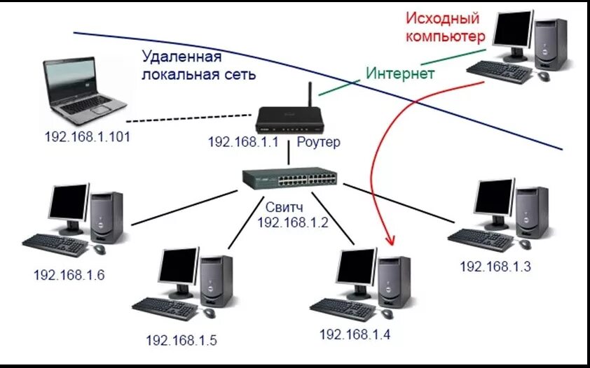 Персональный компьютер подключенный к сети. Локальная сеть через маршрутизатор. Схема подключения двух компьютеров через роутер. Компьютеры подключаются к локальной сети через …. Как подключить роутер к локальной сети.