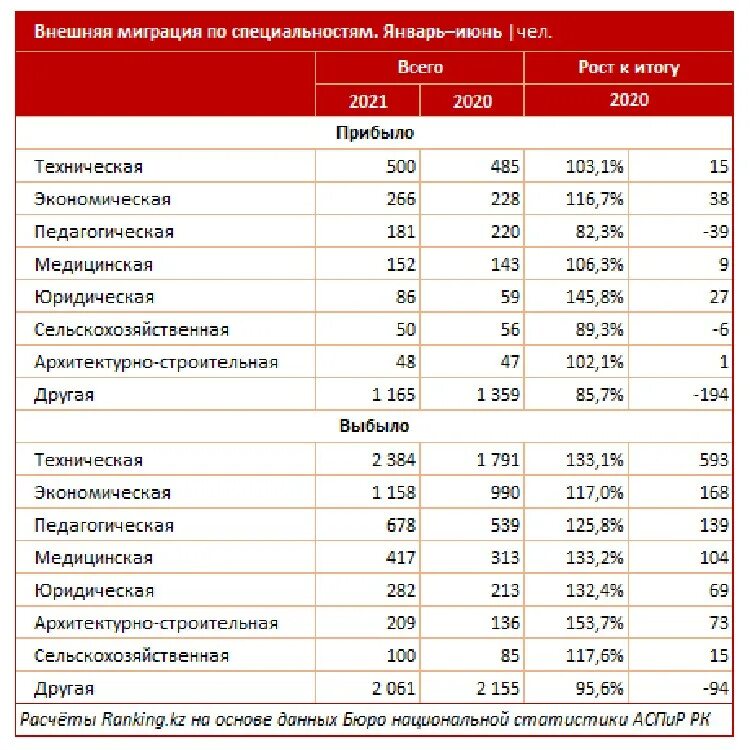 Казахстан можно уехать. Внешняя миграция из Казахстана. Эмиграция в Казахстан. Сколько русских уехало из Казахстана в 2021 году. Уехал в Казахстан.