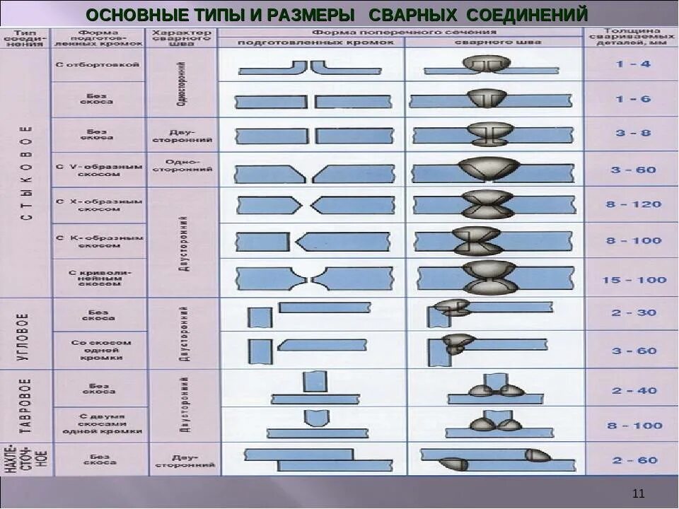 Сварные соединения виды сварок. Типы сварных соединений и швов. типы соединений сварки. типы сварных швов у4. сварка виды сварки и сварные соединения.