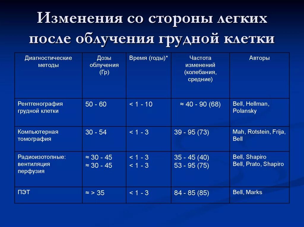 Насколько вредно кт. Лучевая нагрузка при кт и рентгене. Лучевая нагрузка при рентгене грудной клетки.