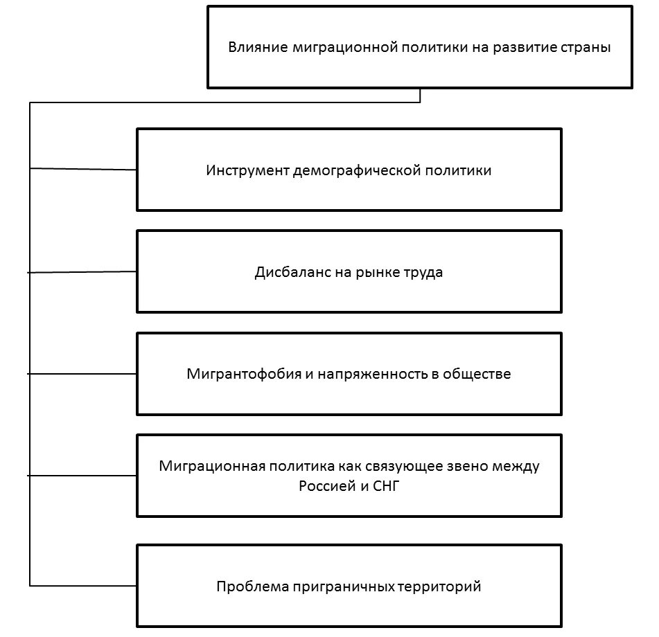 Основные направления государственной миграционной политики. Миграционная политика России схема. Миграционная политика современной России. Схема формирования миграционной политики. Миграционная политика страны.