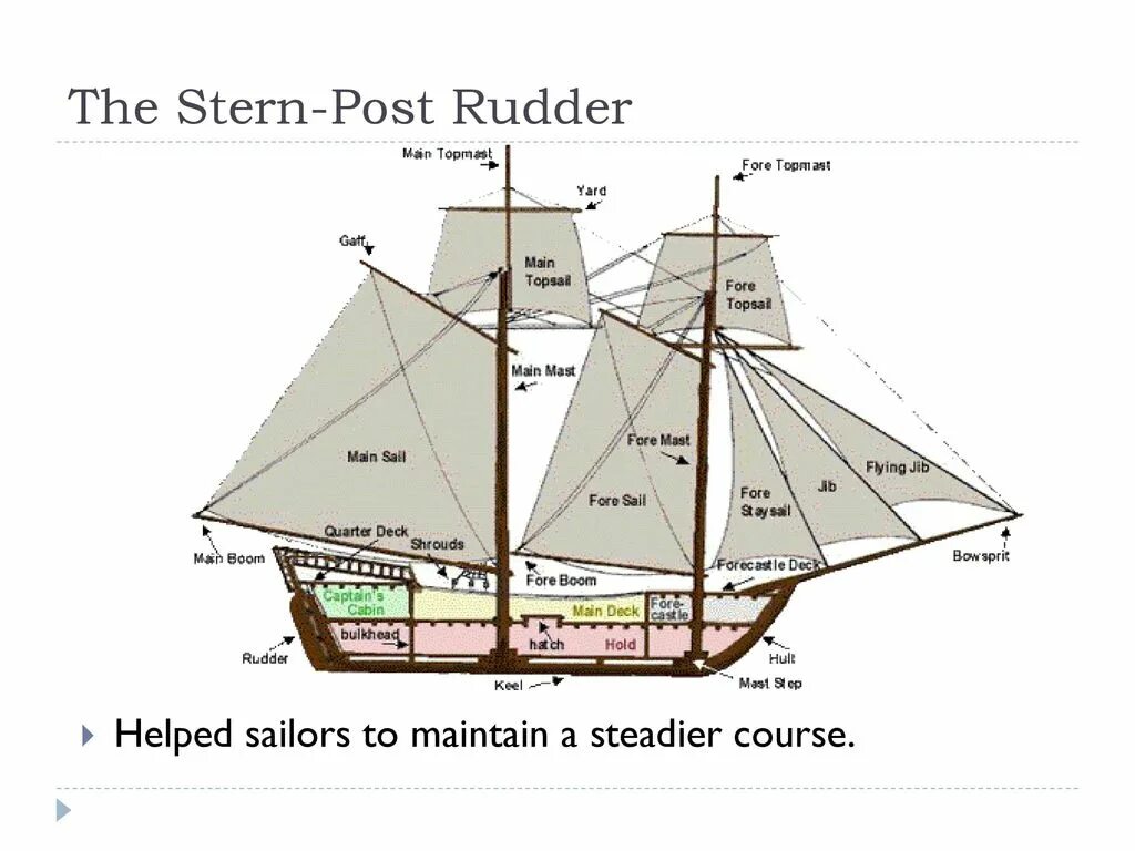 Название частей корабля. Строение пиратского корабля схема. Строение парусного корабля 17 века. Части корабля названия. Составные части корабля.