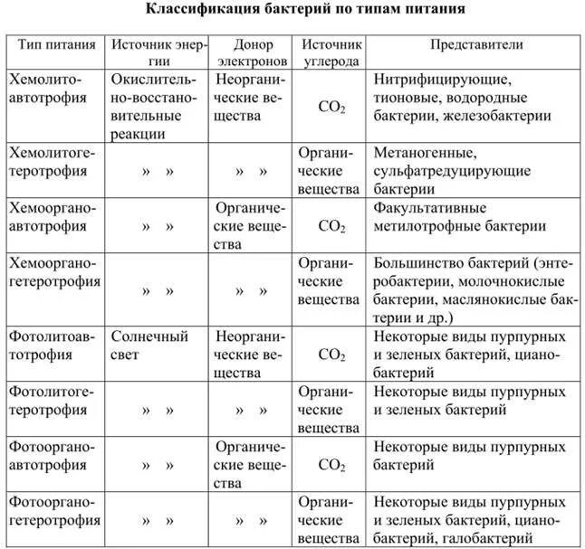 4. Царства живого. Фундаментальные признаки биологической организации, определяю