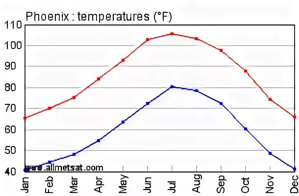 Феникс статистика. Климат Финикса. Phoenix climate. Climate Arizona. Звезда Феникс температура.