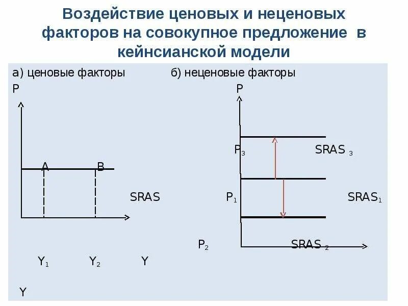 Кейнсианская модель совокупного спроса совокупного предложения. Кейнсианскую модель динамической функции совокупного предложения. влияние неценовых факторов на совокупное предложение. влияние ценовых факторов на совокупное предложение. ценовые и неценовые факторы совокупного предложения.
