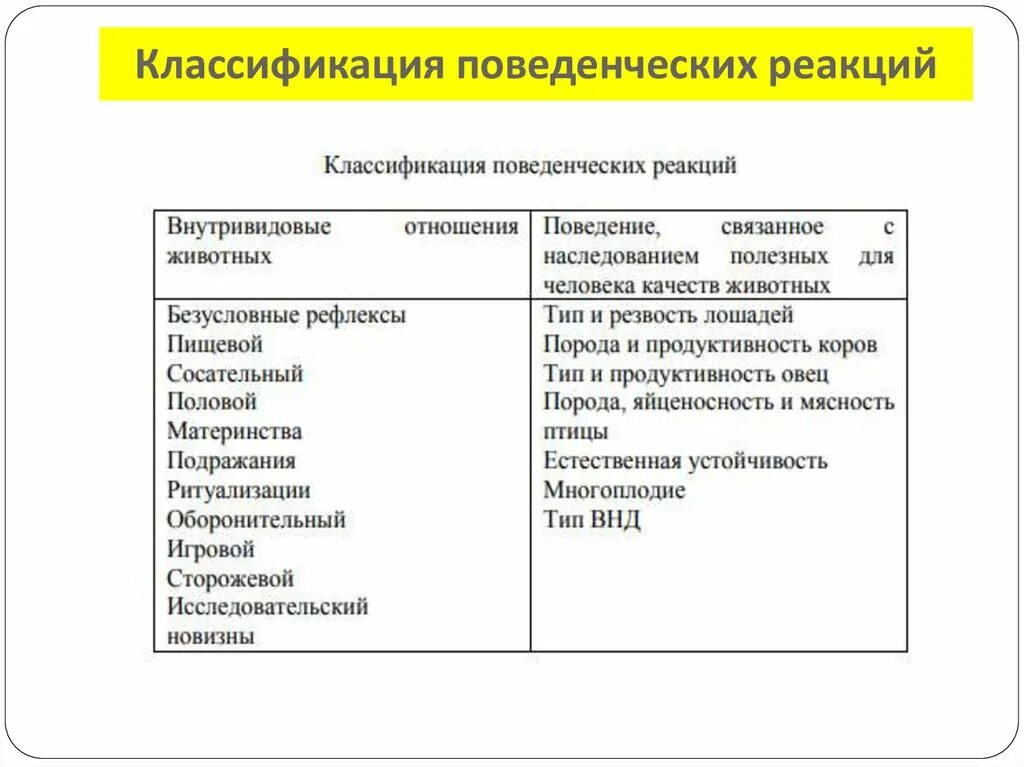 Сложные поведенческие реакции. Поведенческие реакции. Классификация поведенческих реакций. Поведенческие реакции человека. Типы поведенческих реакций у животных.