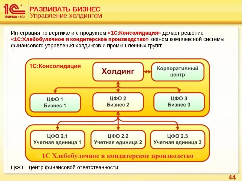 1с управление холдингом бюджетирование. 1с ERP управление предприятием 8. 1с: управление производственным предприятием 8. 1с ERP управление производством.