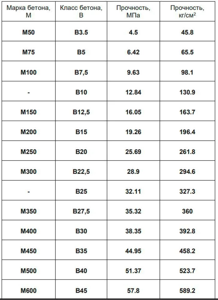 Марка бетона м 300. М200 марка бетона прочность. Класс (марка) бетона по прочности: м200. Бетон марки 200 класс бетона. Марка бетона состав таблица.