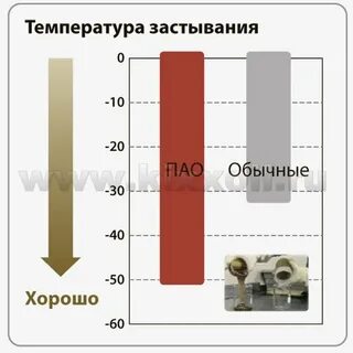 Температура застывания