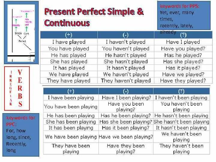 Past perfect past simple present simple present Continuous. Present perfect simple and Continuous. Present perfect Continuous таблица. Present perfect simple and present perfect Continuous.