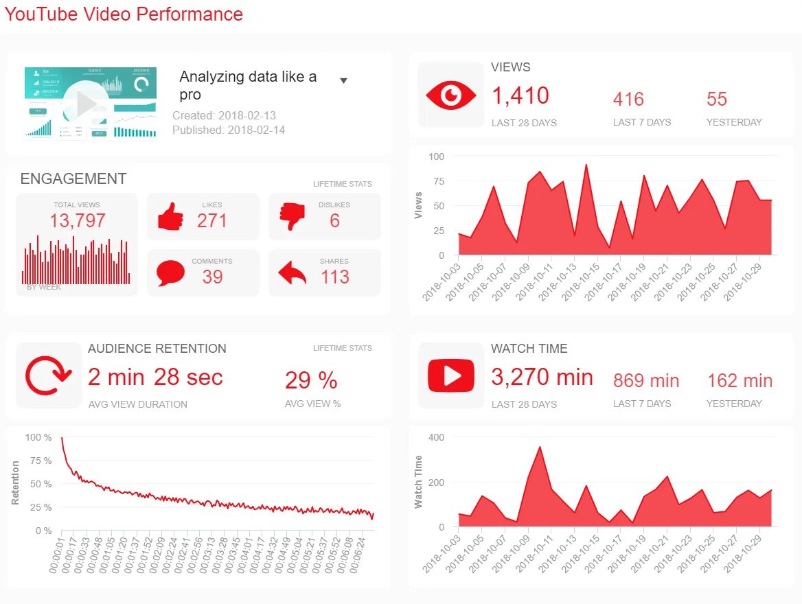 Amazon fake. Youtube reports. Youtube analytics. Аналитика ютуб. Youtube dashboard.