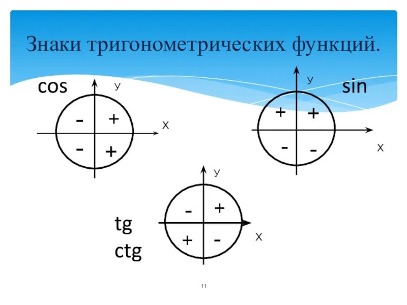 Тригонометрический круг знаки. Знаки тригонометрических функций. Знаки тригонометрических функций на окружности. Знаки тригонометрических функций TG. Знаки тригонометрических функций cos.