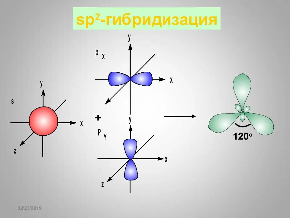 Первая гибридизация. Sp2-гибридизованы. SP И sp2 гибридизация. Сп2 гибридизация. SP гибридизация.