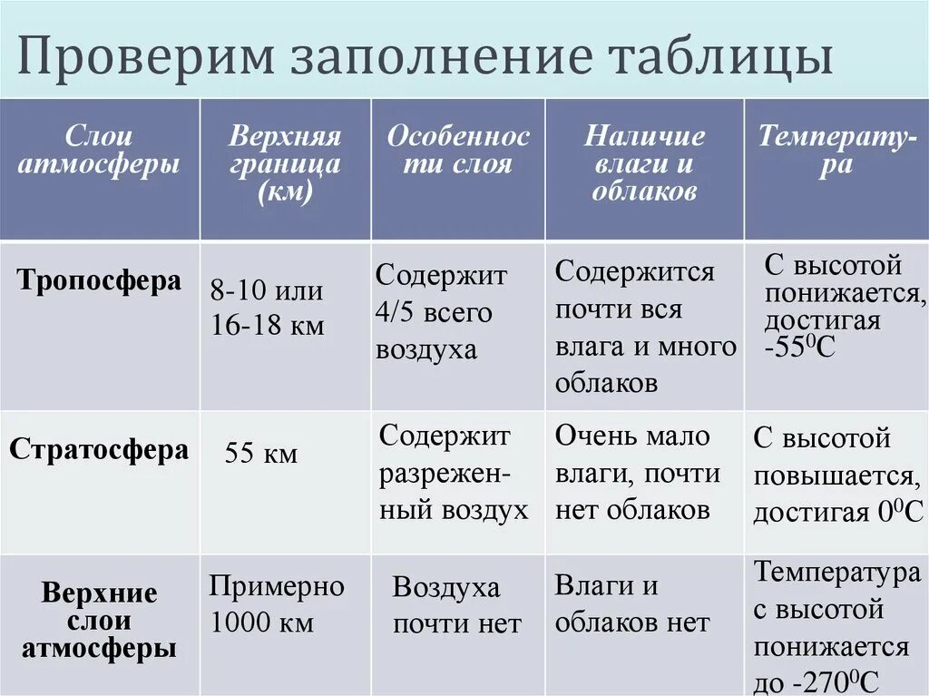 Охарактеризуйте строение атмосферы. Характеристики атмосферы. Особенности слоев атмосферы. Характеристика верхних слоев атмосферы.