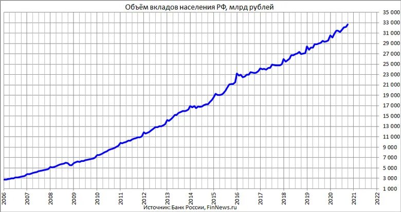 Размер вклада. Структура вкладов физических лиц. Объем вкладов населения в российских банках по годам. Объем депозитов физических лиц 2022. Динамика депозитов физических лиц.