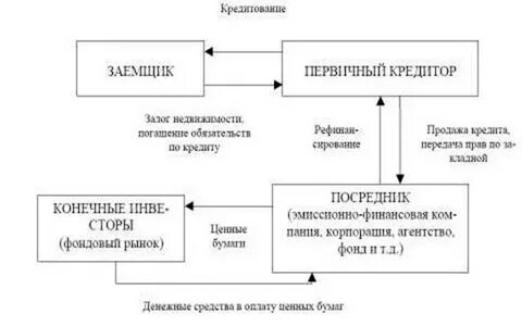 Рынок ипотечных ценных бумаг