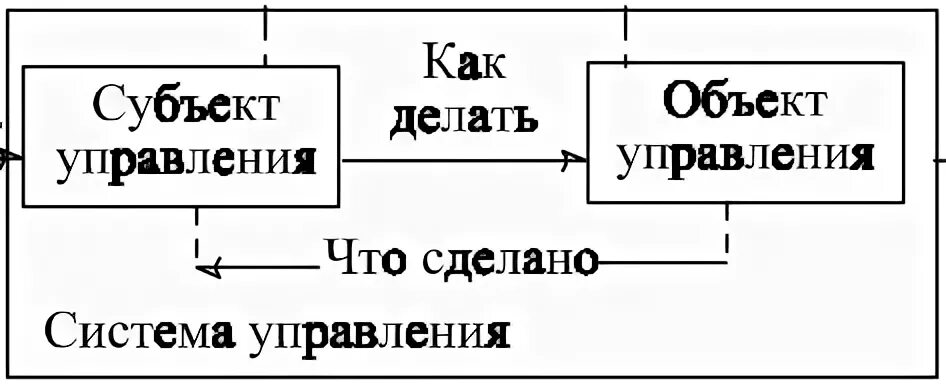 Человек как субъект и объект управления. Субъект и объект управления. взаимодействие субъекта и объекта управления схема.